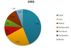 the given pie charts compare the expenses in 7 different