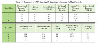 Rubber Part Tolerances Dimensional Tolerances