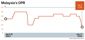 The malaysia economy with a population of 28.25 million (est 2010) ranks 30th in the world with a gdp ppp of 384 billion and gdp ppp per capita of 13,800 vs 45,934 (united states) according to the imf in 2009. Cover Story Living In A Prolonged Low Interest Rate Environment The Edge Markets
