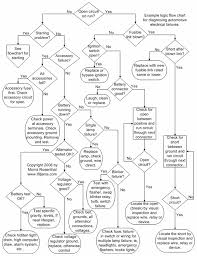 Troubleshooting Flowchart Automotive Electrical Problems