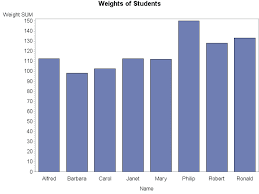 Create Charts With Sas