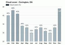 Want to know what the weather is now? Covington Ga March Weather Forecast And Climate Information Weather Atlas