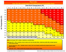 Heat Index Heat Index Osha