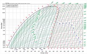 71 Hand Picked P H Chart For R22 Download