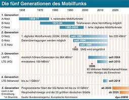 Das richtige timing kann entscheidend sein, um bares geld zu sparen. 5g Muss Ich Fur Den Mobilfunkstandard Ein Neues Handy Kaufen Mopo De