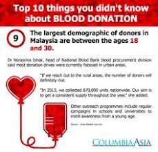 According to records, about 23,000 people in sabah donated blood in 2019 and just 27 per cent were young people. Med Tips