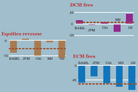 Accordingly, the following are the benefits of taking the help of an investment bank: Euromoney Investment Banking Fixed Income Rules The Roost Again At Us Cibs