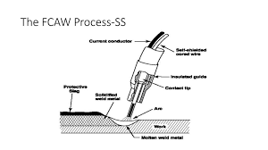 Note, that long taper nozzles typically have a smaller inside diameters and may collect spatter more readily. Flux Cored Arc Welding Fcaw Ss Innershield Hobart Fabshield Ppt Download