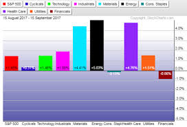 30 Day Sector Perf Chart 09172017 Www Theoptionplayer Com