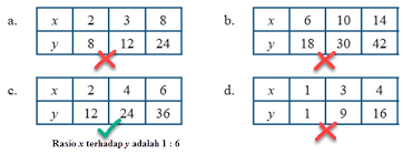 Asumsikan andi berkendara dengan kecepatan konstan. Menyelesaikan Masalah Yang Terkait Perbandingan Senilai