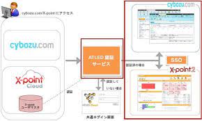 ã‚¯ãƒ©ã‚¦ãƒ‰åž‹ã‚°ãƒ«ãƒ¼ãƒ—ã‚¦ã‚§ã‚¢ ã‚µã‚¤ãƒœã‚¦ã‚ºoffice Garoon ã¨ Atled ã®ã‚¯ãƒ©ã‚¦ãƒ‰ãƒ¯ãƒ¼ã‚¯ãƒ•ãƒ­ãƒ¼ X Point Cloud ãŒé€£æº æ ªå¼ä¼šç¤¾ã‚¨ã‚¤ãƒˆãƒ¬ãƒƒãƒ‰ã®ãƒ—ãƒ¬ã‚¹ãƒªãƒªãƒ¼ã‚¹