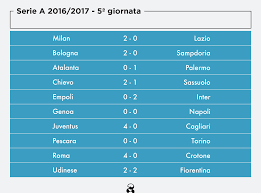 Abbiamo scelto per i risultati esatti oggi due match molto interessanti: Serie A I Risultati E La Classifica Aggiornata Il Post