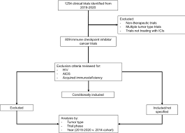 The estimated figure of 2.3 million new cases of female breast cancer in 2020 is only approximately 50 000 more than the estimated number of new cases of lung cancer. Exclusion Of Patients Living With Hiv From Cancer Immune Checkpoint Inhibitor Trials Scientific Reports