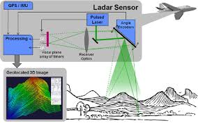 Did you scroll all this way to get facts about laser radar detector? 2 Active Electro Optical Sensing Approaches Laser Radar Progress And Opportunities In Active Electro Optical Sensing The National Academies Press