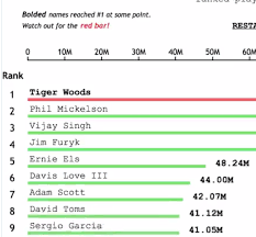 Maybe you would like to learn more about one of these? Incredible Graphic Shows History Of Pga Tour S All Time Money List And Yes Tiger Woods Dominance Golf News And Tour Information Golf Digest