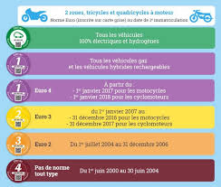 The french crit'air air quality certificate (french: Vignette Crit Air Tout Ce Qu Il Faut Savoir Pour Votre 2 Roues April Moto