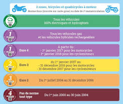 La vignette crit'air est indispensable car elle sert d'attestation du niveau d'émissions de polluants de votre véhicule. Vignette Crit Air Tout Ce Qu Il Faut Savoir Pour Votre 2 Roues April Moto