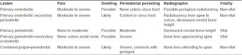 Endo Perio Lesions Diagnosis And Clinical Considerations