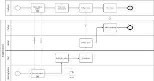 bpmn diagram example pizza takeaway online ordering