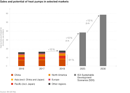 The grant aerona heat pump offers cleaner, more environmentally friendly performance. The German Heating Sector Pwc