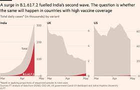 The vaccine rollout strategy varies from country to country. Scientists Probe Impact On Vaccines Of Covid Variant Found In India Financial Times