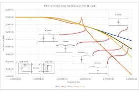 An Introduction To Insertion Loss And Filter Capacitor