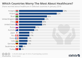 chart which countries worry the most about healthcare