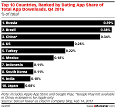 Ashley madison is an undeniably scandalous dating site — and it's also undeniably popular. Most Popular Dating Sites In The Usa Concieflorat