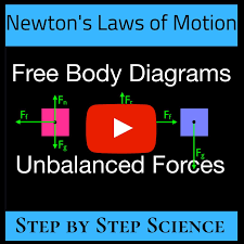Newton S 2nd Law Free Body Diagrams Objects With Unbalanced Forces Net Force Greater Than Zero Body Diagram Newton S Laws Of Motion Newtons Laws Of Motion