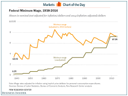 Federal Minimum Wage Chart Pew Research Center