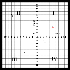 These printable coordinate planes have each quadrant labeled in lighter background text in the grid. Download Grid Clipart Labeled Quadrant Numbers On A Graph Full Size Png Image Pngkit