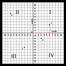 So this right here is the x axis and this up down axis is the y axis. Download Grid Clipart Labeled Quadrant Numbers On A Graph Full Size Png Image Pngkit