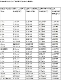 10 Scientific Time Zone Ist To Est