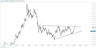 Gold Silver Price Charts Major Long Term Levels To Dent