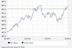 Interesting Mo Put And Call Options For October 2nd Call Option Options Trading Strategies Option Trading