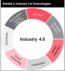 This research adds a valuable framework to understanding the emerging trends of industry 4.0, but does not adequately discuss the impacts to the workforce at the task level. Industry 4 0 And Sustainable Manufacturing Futurebridge