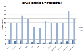 Ultimate Hawaii Big Island Weather Guide Rainfall