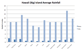 ultimate hawaii big island weather guide rainfall