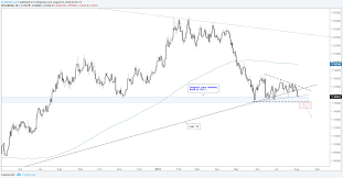 charts for next week eur usd aud usd euro crosses gold