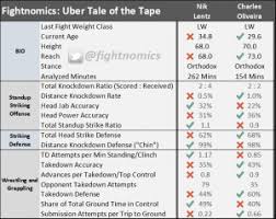 Чарльз оливейра / charles do bronx oliveira. Uber Tales Of The Tape For Ufc On Espn 10 Mmaoddsbreaker
