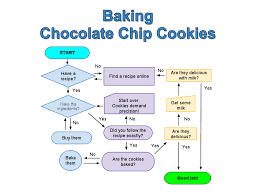 Follow The Fun With These Funny Flow Charts Cooking Guff