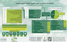 كم هو راتب الموظف في دبي؟ معدل الراتب الشهري. Ù‡ÙŠØ¦Ø© Ø§Ù„Ø±Ù‚Ø§Ø¨Ø© ÙˆÙ…ÙƒØ§ÙØ­Ø© Ø§Ù„ÙØ³Ø§Ø¯ On Twitter Ù†Ø²Ø§Ù‡Ø© Ø§Ø±ØªÙØ§Ø¹ Ø§Ù„Ø¨Ù„Ø§ØºØ§Øª Ø§Ù„ÙˆØ§Ø±Ø¯Ø© Ù„Ù„Ù‡ÙŠØ¦Ø© Ø§Ù„ÙˆØ·Ù†ÙŠØ© Ù„Ù…ÙƒØ§ÙØ­Ø© Ø§Ù„ÙØ³Ø§Ø¯ Ø®Ù„Ø§Ù„ Ø§Ù„Ø¹Ø§Ù… Ø§Ù„Ù…Ø§Ù„ÙŠ 2018Ù… Ø¨Ù†Ø³Ø¨Ø© 50 Https T Co Hpkqzw3jnt Https T Co Tpvhhxj45a