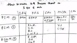 How To Memorize Pmp Processes Chart In 6 Min All 49 Processes Pmp Exam