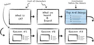 Storyboarding For Powerpoint Powerpoint Agency Presentazione
