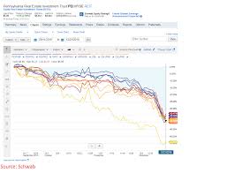 Buy Pei Even The Bears Are Giving It 32 Upside