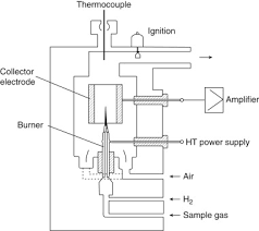 Will the uv diode array system allow to detect easy sugars and small carbohydrate oligomers? Flame Ionization Detector An Overview Sciencedirect Topics