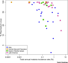 Which drug regimen to treat a patient with malaria depends on the clinical status of the patient, the type (species) of the infecting parasite, the related links. Plasmodium Vivax In The Era Of The Shrinking P Falciparum Map Trends In Parasitology