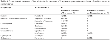 The Comparative Development Of Elevated Resistance To Macrolides In Co Dddt