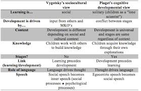 studious theories of child development chart 2019