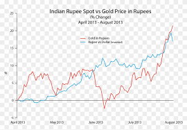 Indian Rupee Vs Gold Price Rupees Gold Vs Rupee Chart Hd